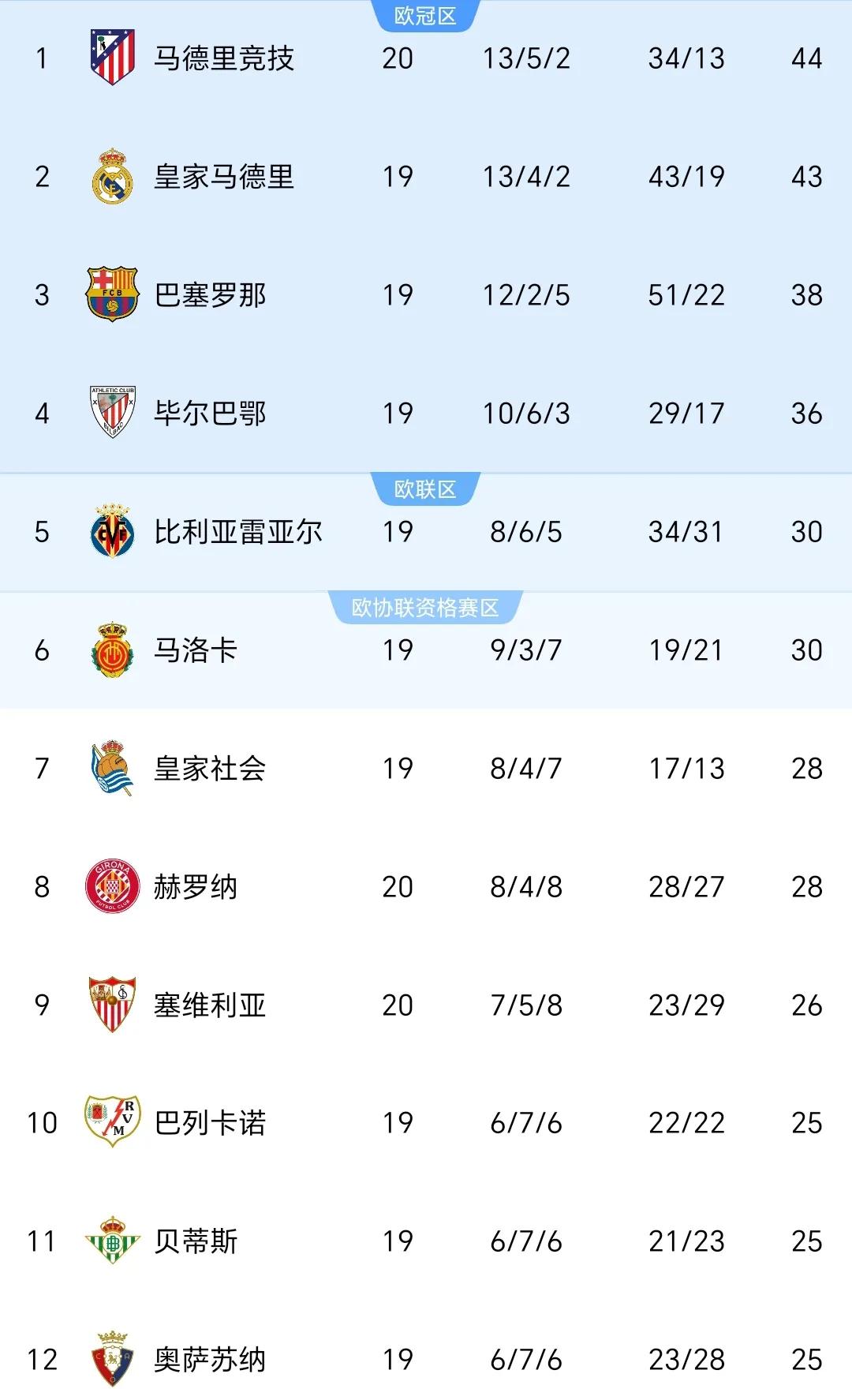 马赛在主场力克布雷斯特，积分榜不断攀升