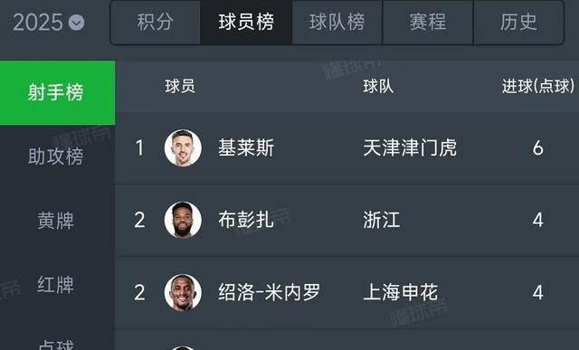 西班牙前锋因进球数领先各项赛事