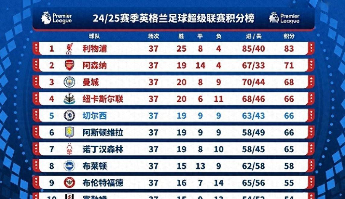切尔西遗憾战平告别欧冠！无缘晋级