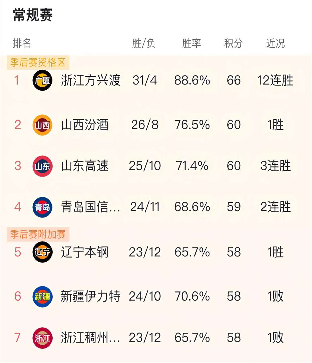关于战绩喜人，球队迈向了新的高度的信息